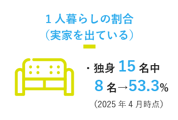 1人暮らしの割合（実家を出ている）